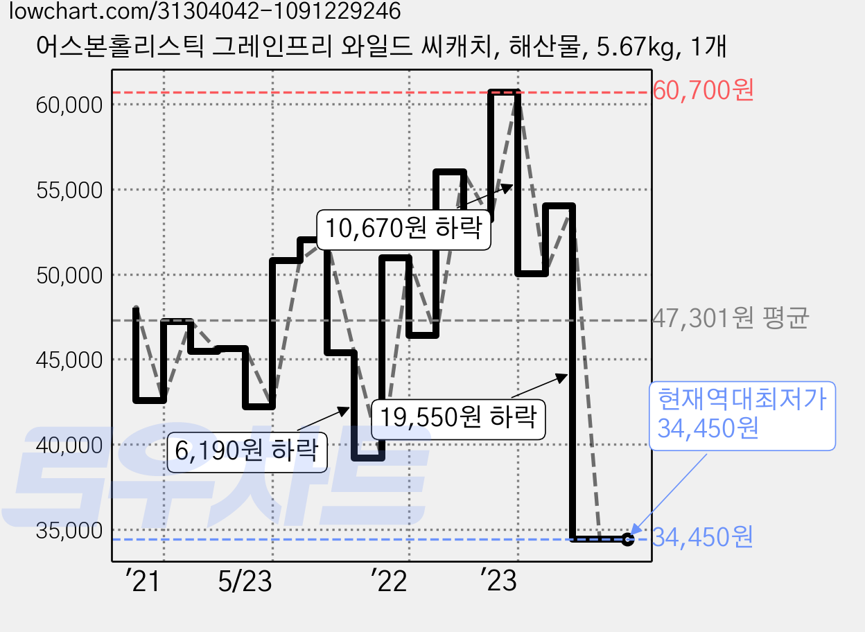어스본홀리스틱 그레인프리 와일드 씨캐치, 해산물, 5.67kg, 1개 가격 변동 차트, 현재가 34,450원, 역대최저가