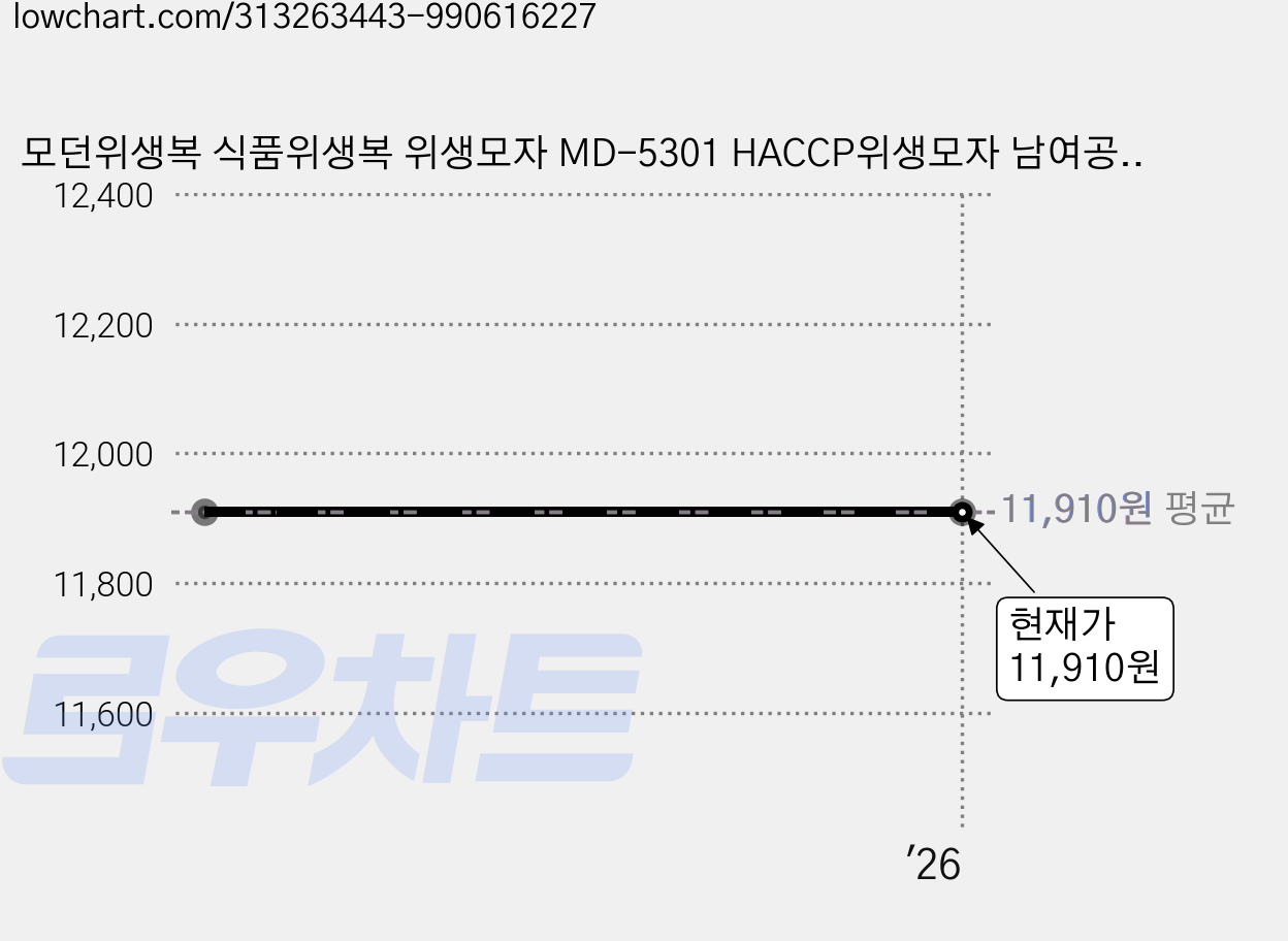 모던위생복 식품위생복 위생모자 MD-5301 HACCP위생모자 남여공용 위생모 식품공장 위생모자, 화이트, 1개 가격 변동 차트, 현재가 11,910원