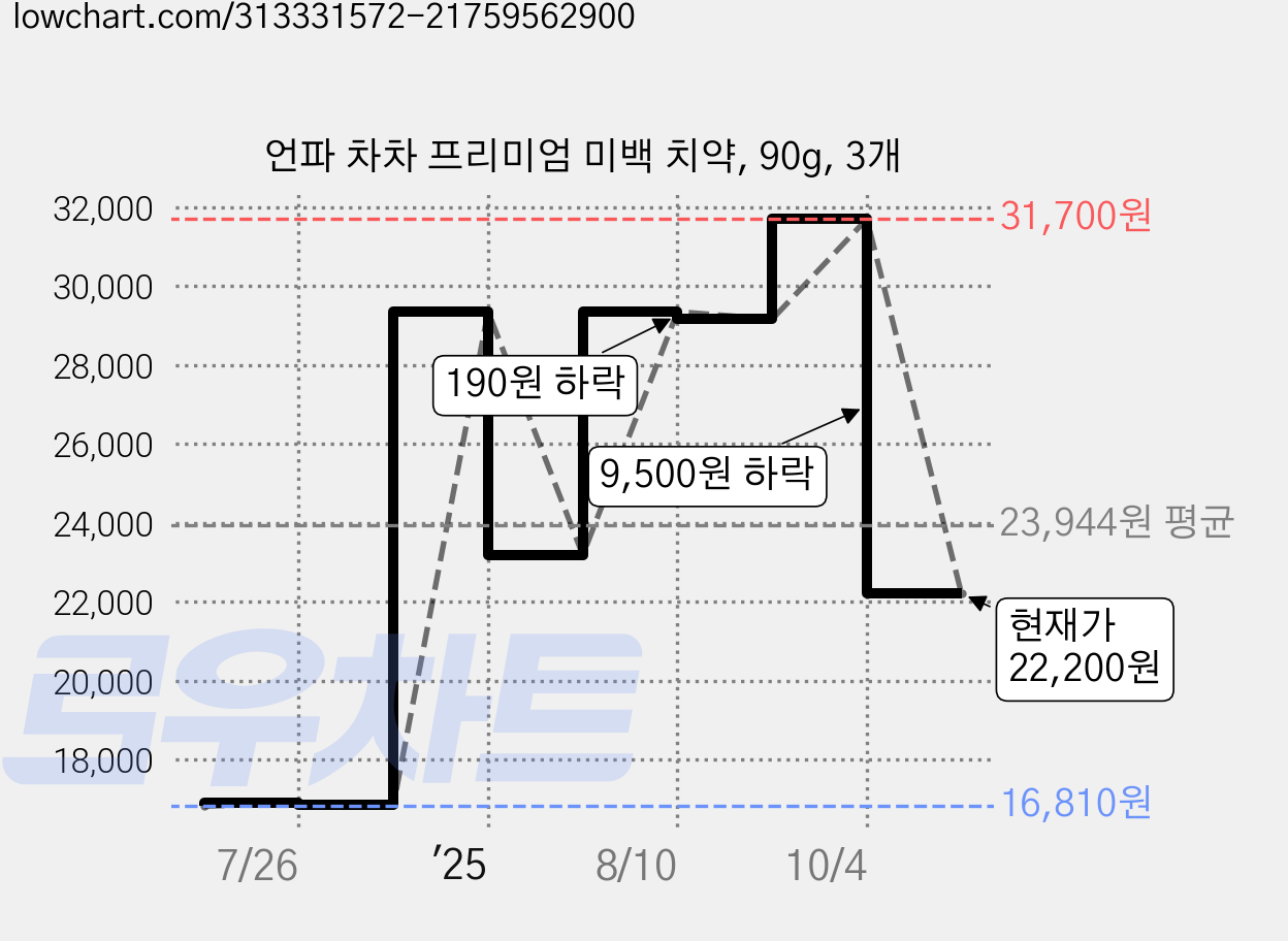 언파 차차 프리미엄 미백 치약, 90g, 3개 가격 변동 차트, 현재가 22,200원, 관측 최저가 16,810원