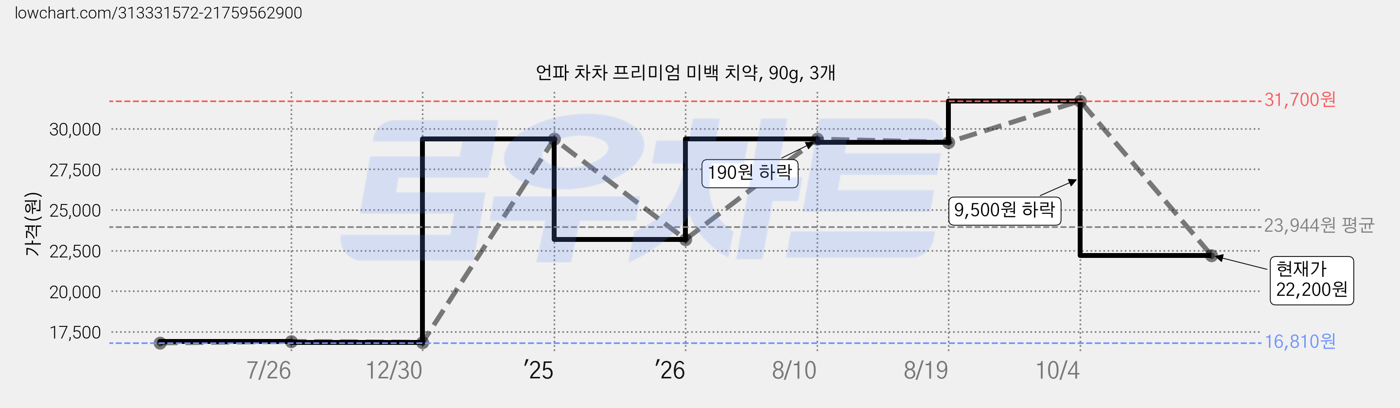 언파 차차 프리미엄 미백 치약, 90g, 3개 가격 변동 차트, 현재가 22,200원, 관측 최저가 16,810원