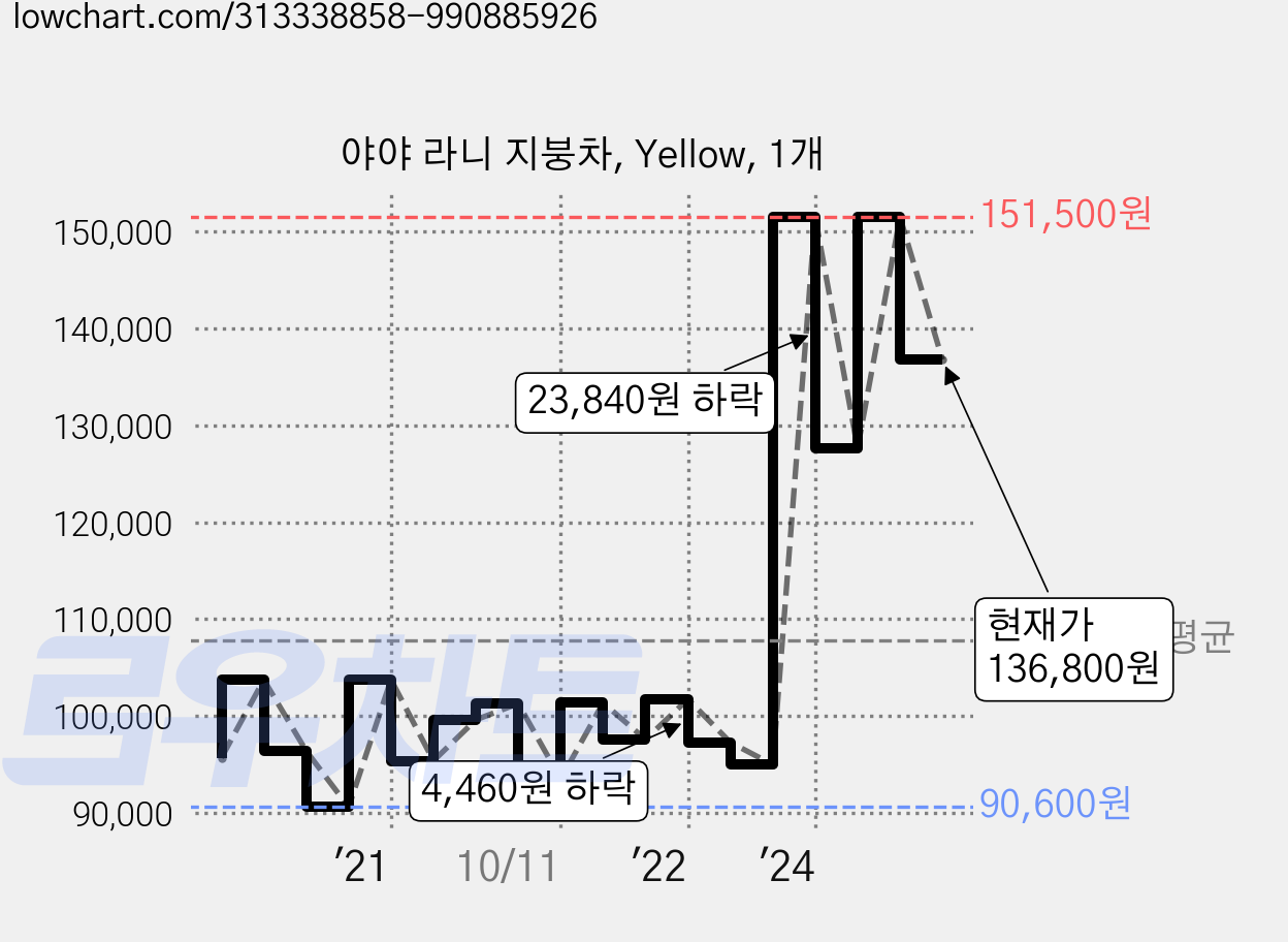야야 라니 지붕차, Yellow, 1개 가격 변동 차트, 현재가 136,800원, 관측 최저가 87,390원