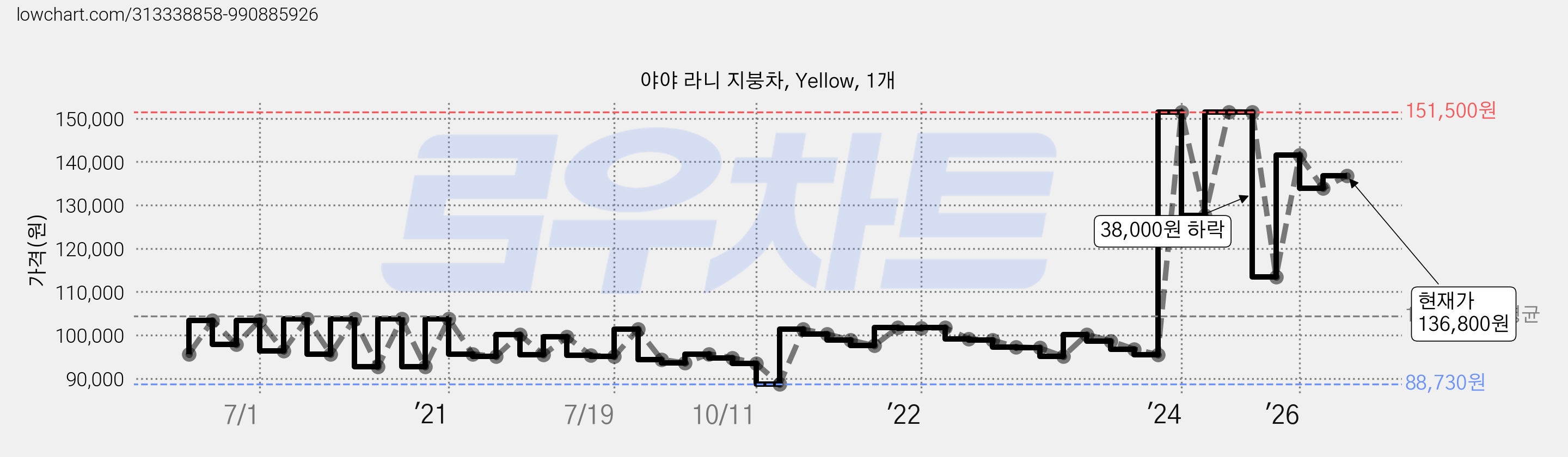 야야 라니 지붕차, Yellow, 1개 가격 변동 차트, 현재가 136,800원, 관측 최저가 87,390원