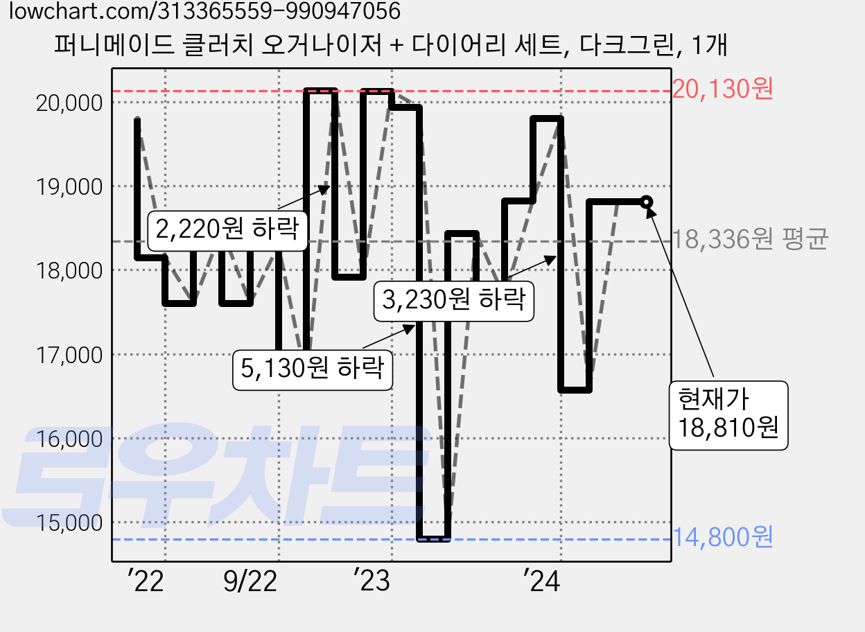 퍼니메이드 클러치 오거나이저 + 다이어리 세트, 다크그린, 1개 가격 변동 차트, 현재가 18,810원, 관측 최저가 13,320원