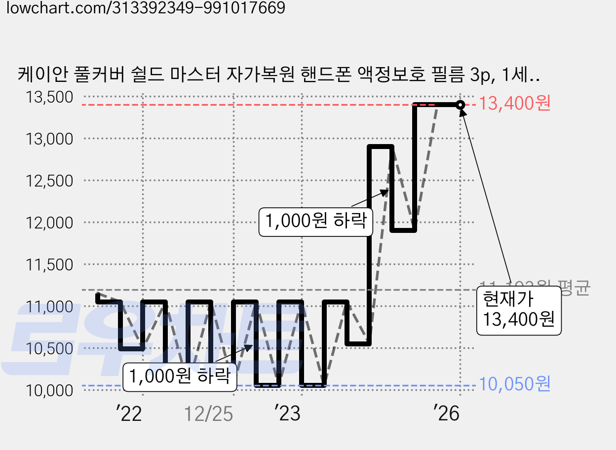 케이안 풀커버 쉴드 마스터 자가복원 핸드폰 액정보호 필름 3p, 1세트 가격 변동 차트, 현재가 13,400원, 역대최저가