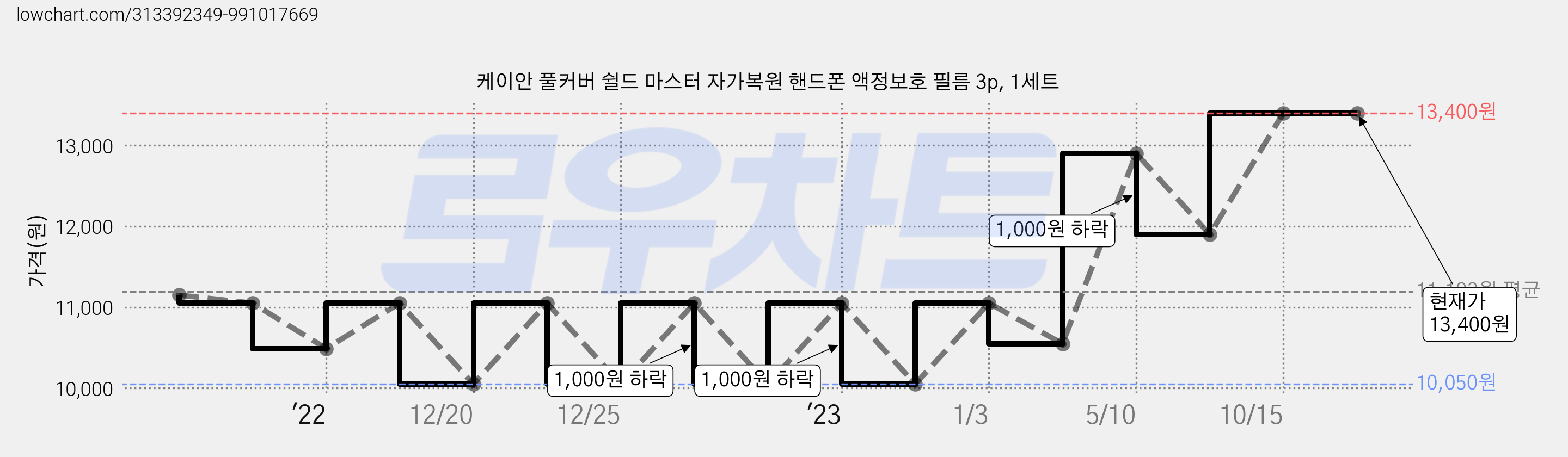 케이안 풀커버 쉴드 마스터 자가복원 핸드폰 액정보호 필름 3p, 1세트 가격 변동 차트, 현재가 13,400원, 역대최저가