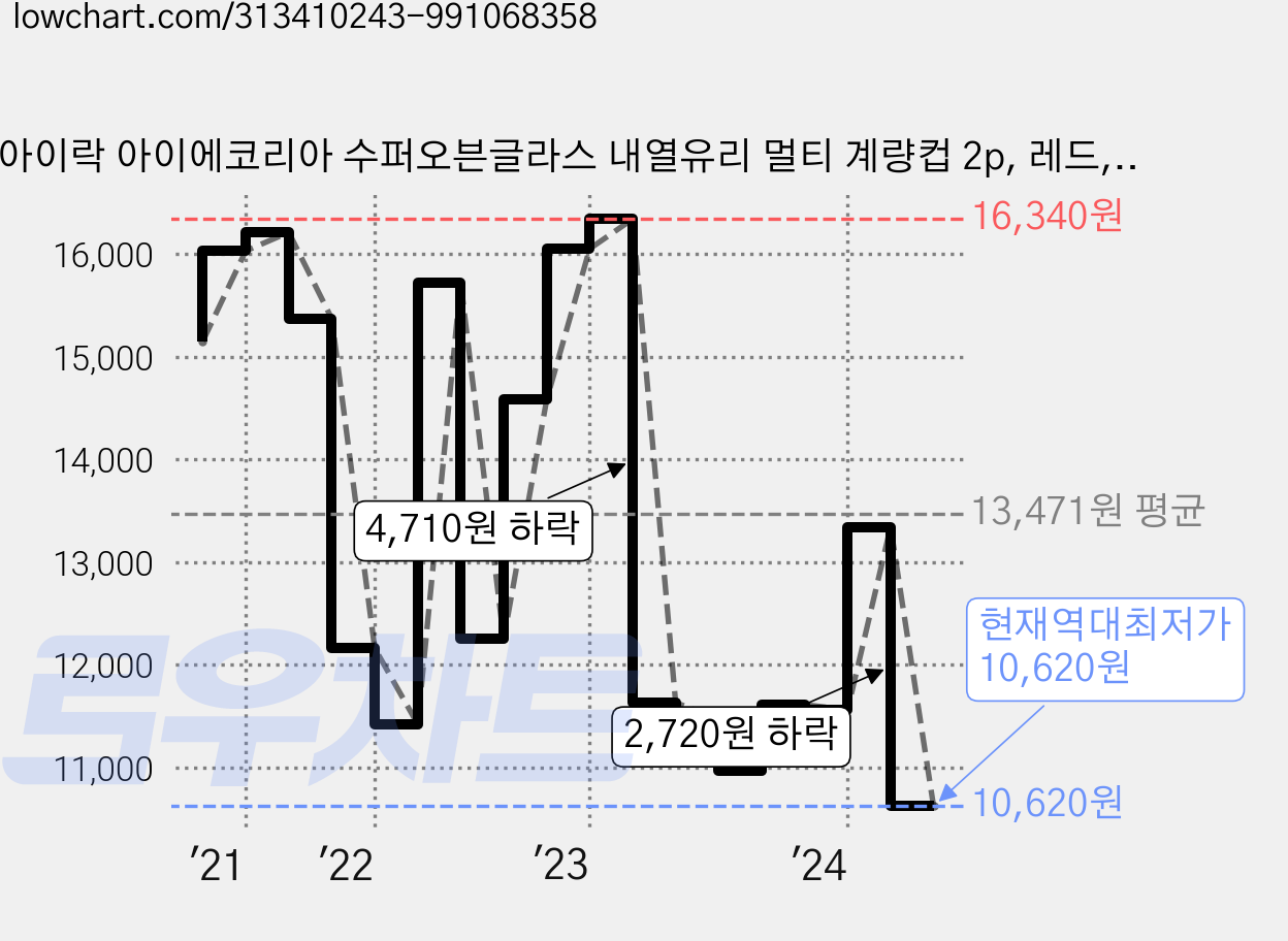 아이락 아이에코리아 수퍼오븐글라스 내열유리 멀티 계량컵 2p, 레드, 500ml, 2개 가격 변동 차트, 현재가 10,620원, 역대최저가