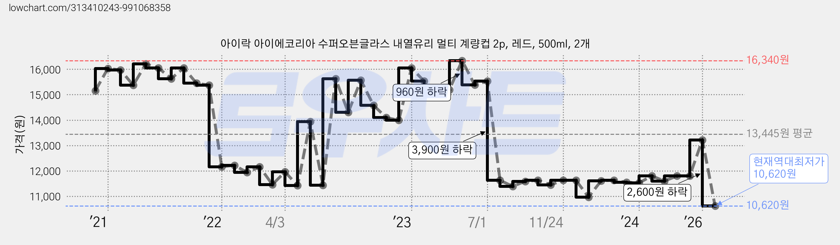 아이락 아이에코리아 수퍼오븐글라스 내열유리 멀티 계량컵 2p, 레드, 500ml, 2개 가격 변동 차트, 현재가 10,620원, 역대최저가