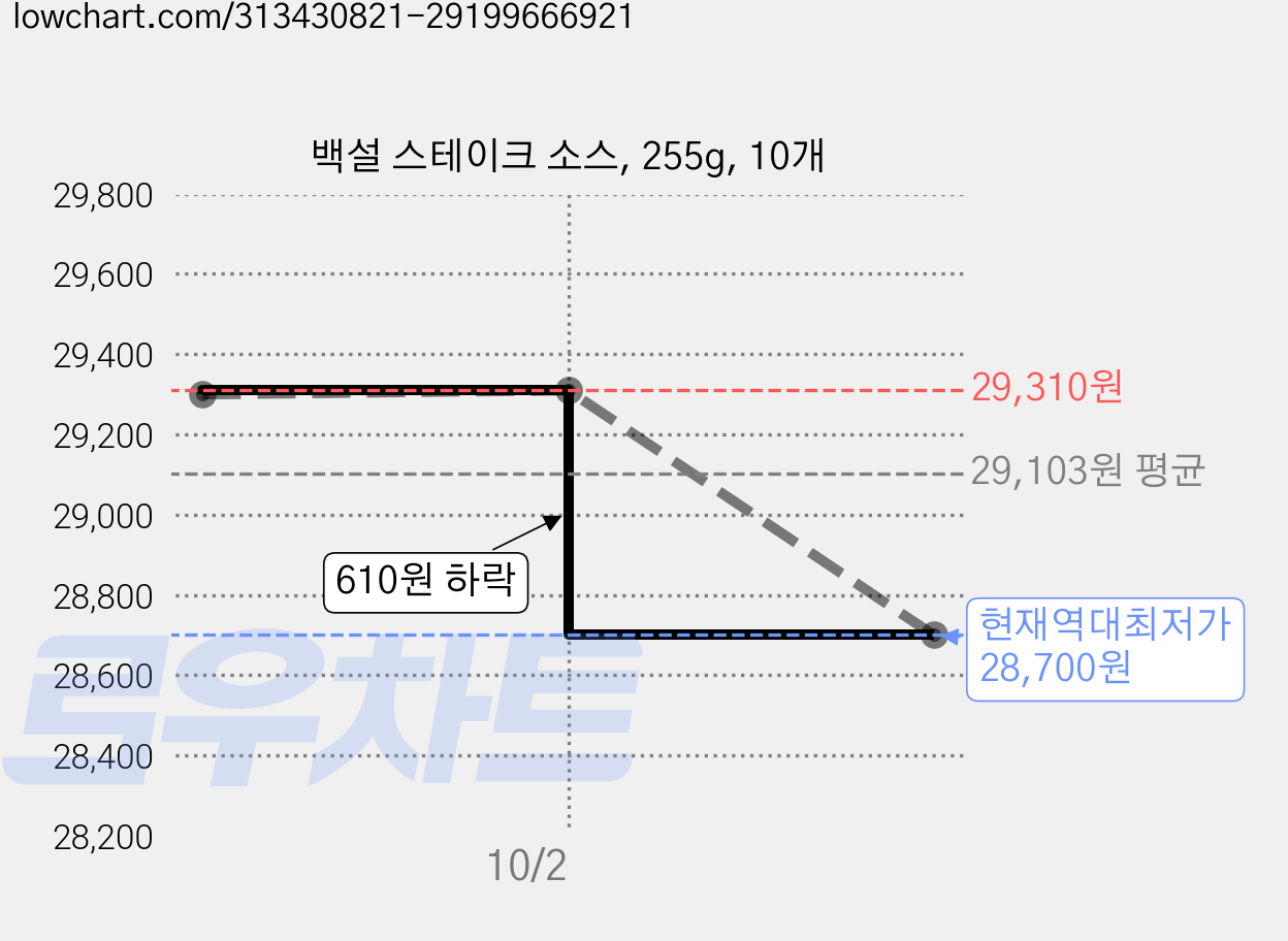 백설 스테이크 소스, 255g, 10개 가격 변동 차트, 현재가 28,700원, 역대최저가