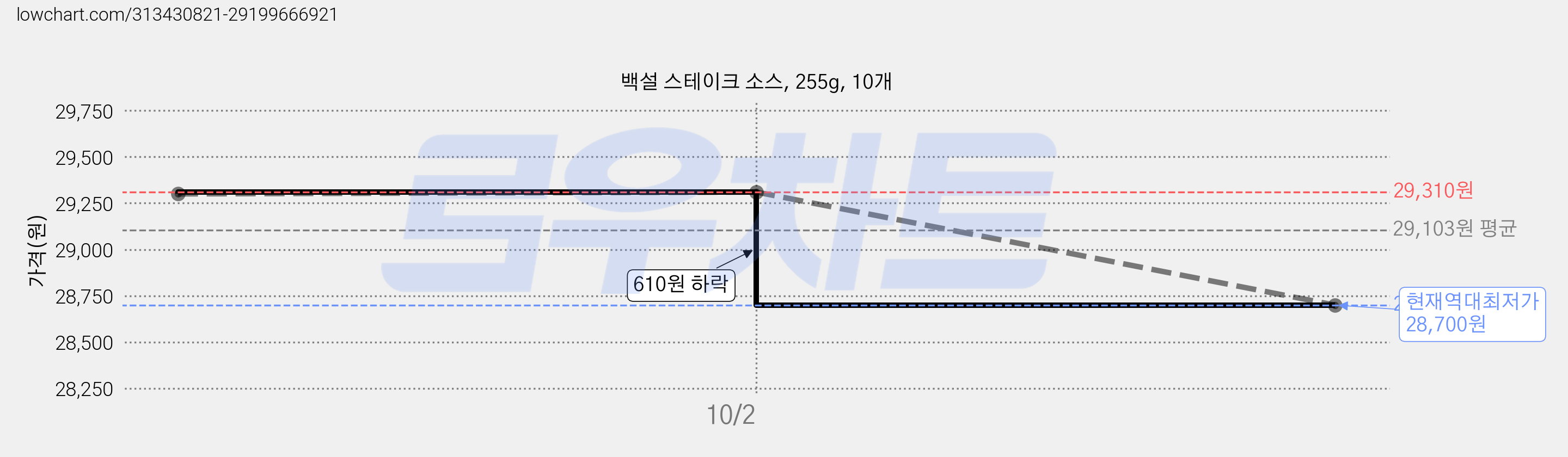 백설 스테이크 소스, 255g, 10개 가격 변동 차트, 현재가 28,700원, 역대최저가