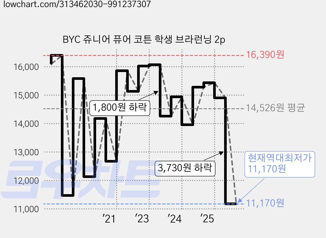 BYC 쥬니어 퓨어 코튼 학생 브라런닝 2p 가격 변동 차트, 현재가 11,170원, 역대최저가