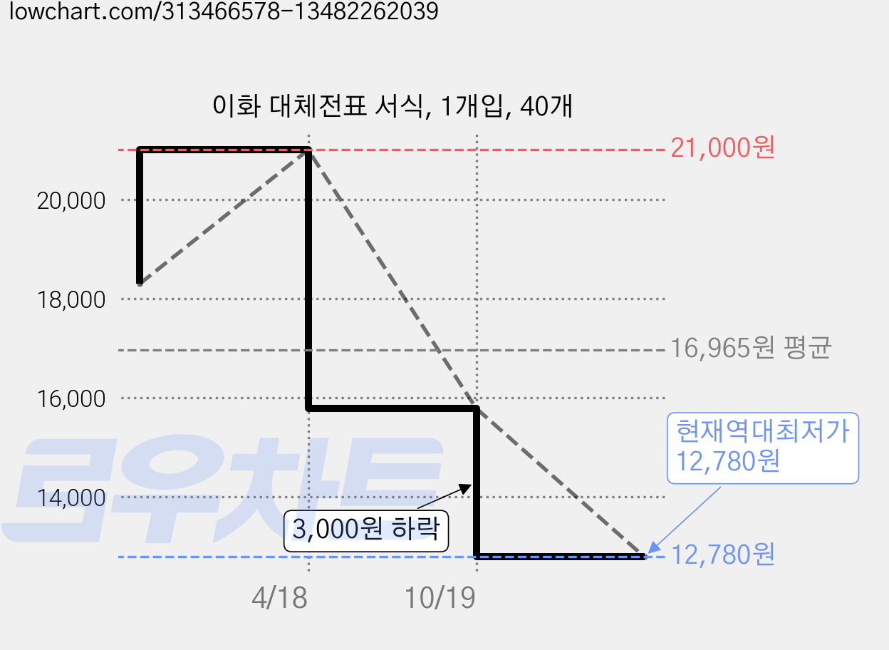 이화 대체전표 서식, 1개입, 40개 가격 변동 차트, 현재가 12,780원, 역대최저가