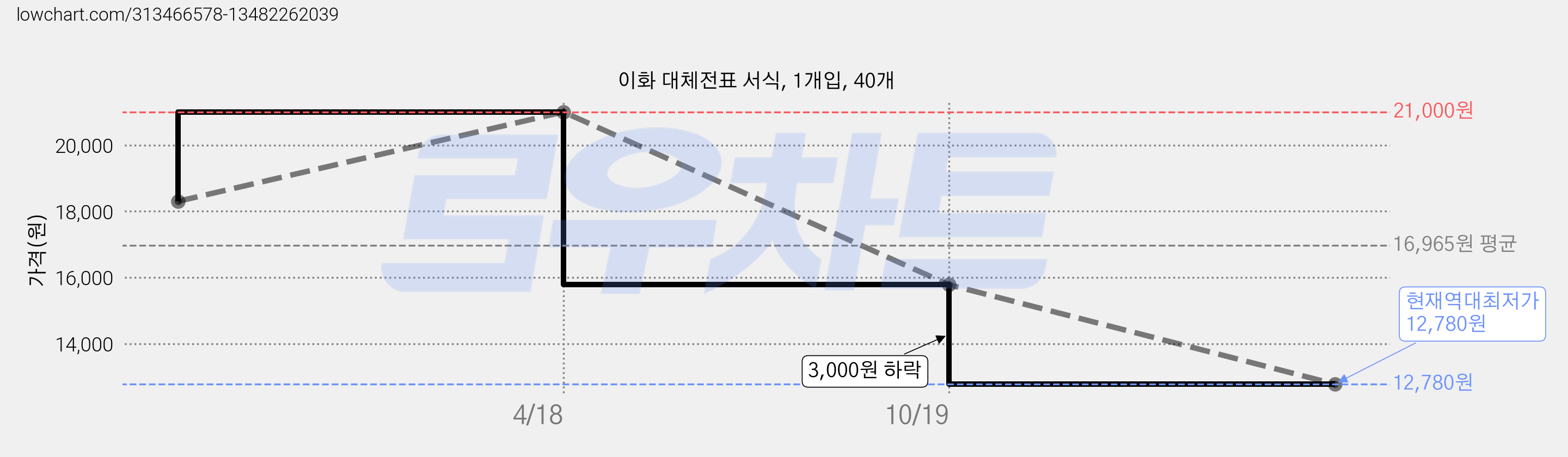 이화 대체전표 서식, 1개입, 40개 가격 변동 차트, 현재가 12,780원, 역대최저가