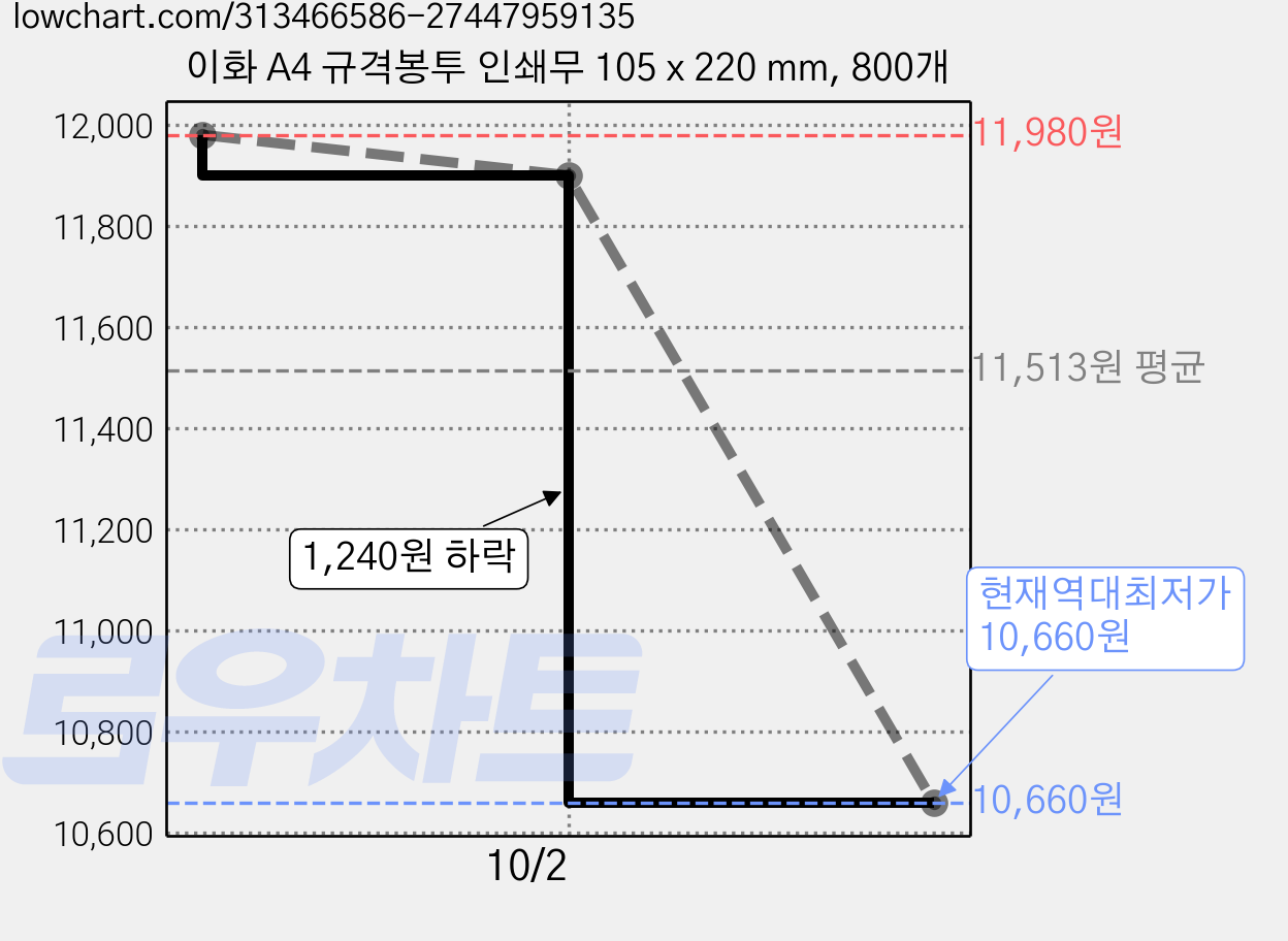 이화 A4 규격봉투 인쇄무 105 x 220 mm, 800개 가격 변동 차트, 현재가 10,660원, 역대최저가