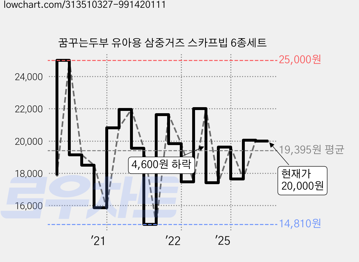 꿈꾸는두부 유아용 삼중거즈 스카프빕 6종세트 가격 변동 차트, 현재가 20,000원, 관측 최저가 14,280원
