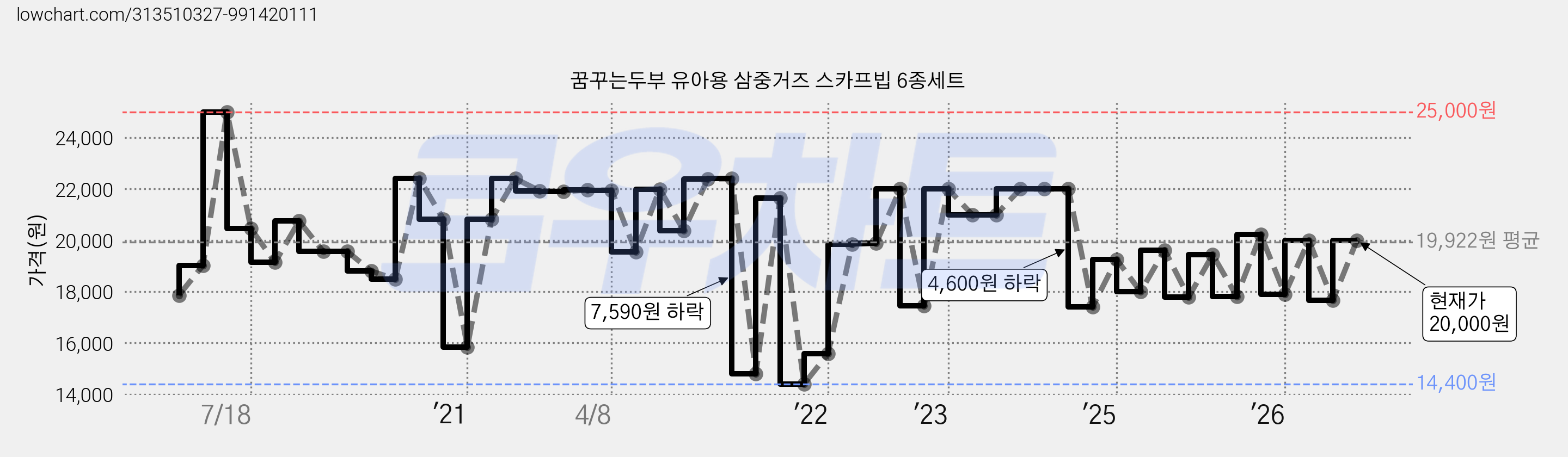 꿈꾸는두부 유아용 삼중거즈 스카프빕 6종세트 가격 변동 차트, 현재가 20,000원, 관측 최저가 14,280원