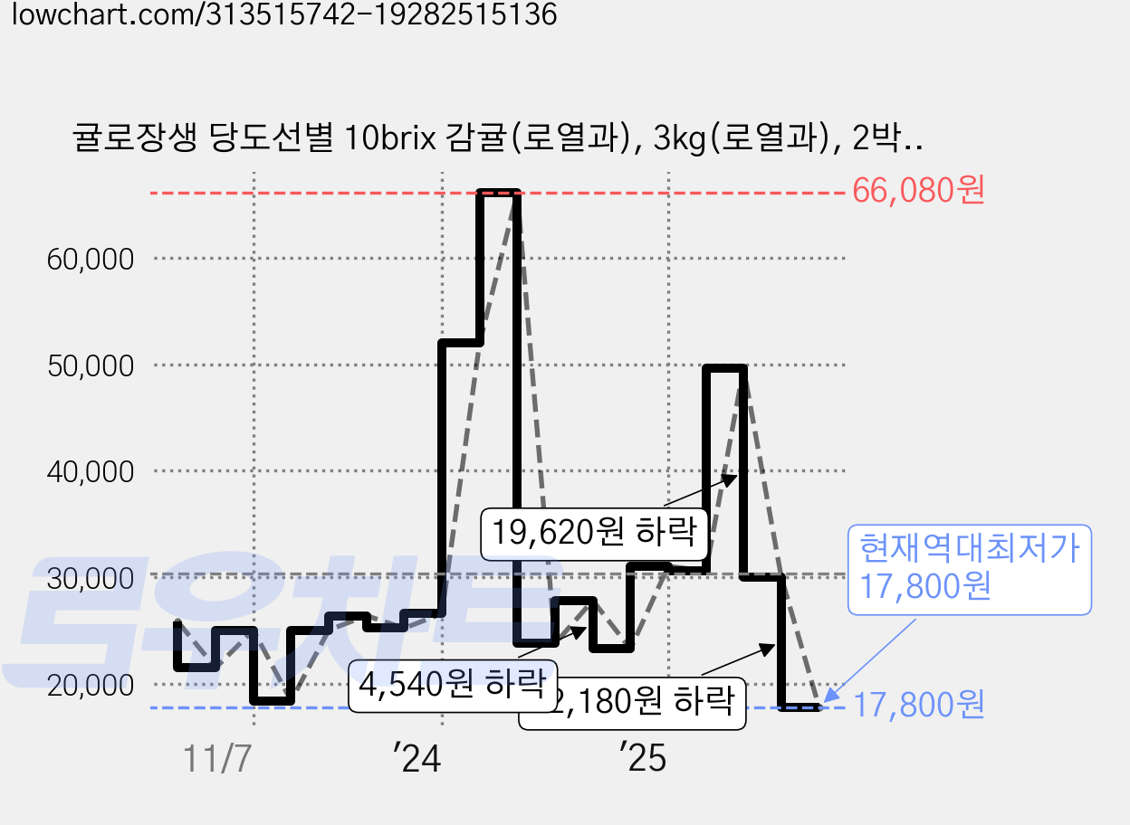 귤로장생 당도선별 10brix 감귤(로열과), 3kg(로열과), 2박스 가격 변동 차트, 현재가 17,800원, 역대최저가