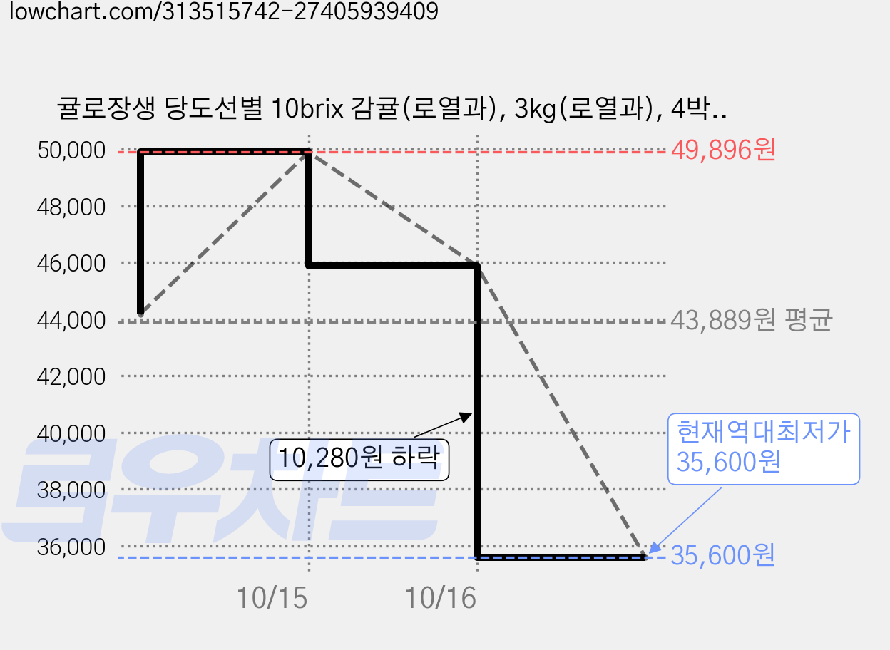 귤로장생 당도선별 10brix 감귤(로열과), 3kg(로열과), 4박스 가격 변동 차트, 현재가 35,600원, 역대최저가