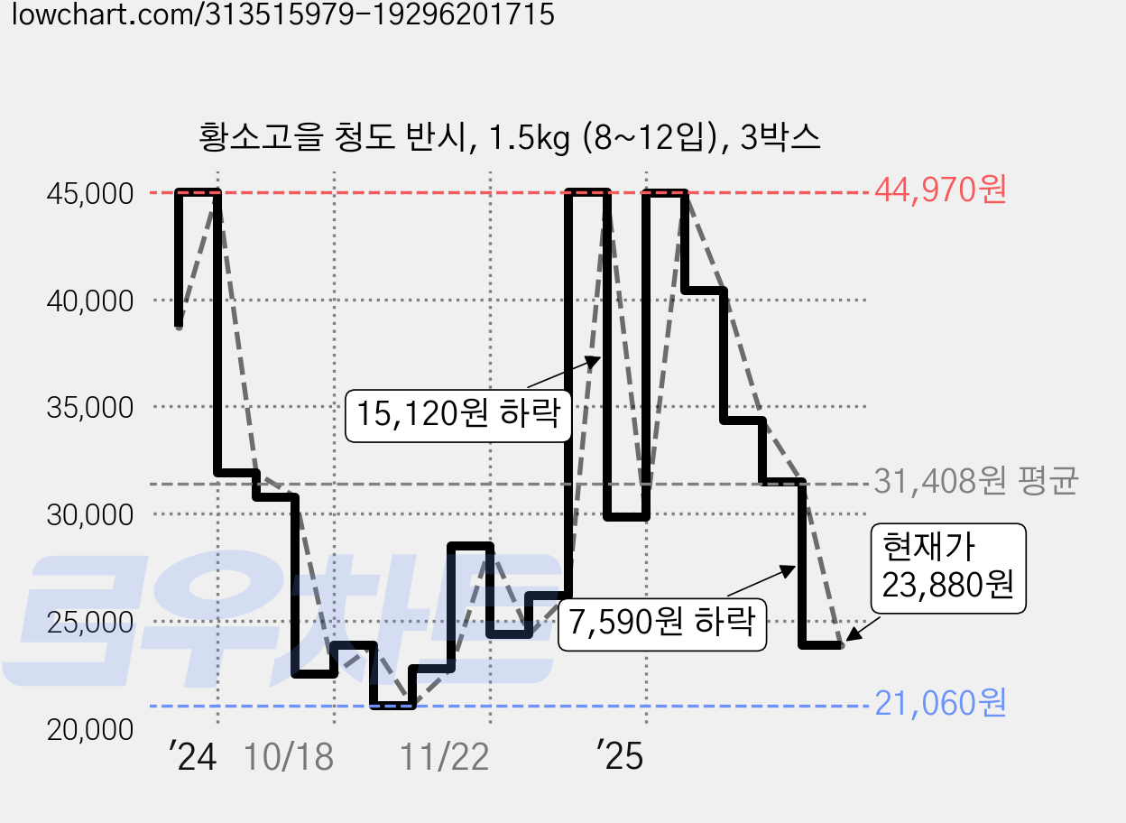 황소고을 청도 반시, 1.5kg (8~12입), 3박스 가격 변동 차트, 현재가 23,880원, 관측 최저가 21,060원