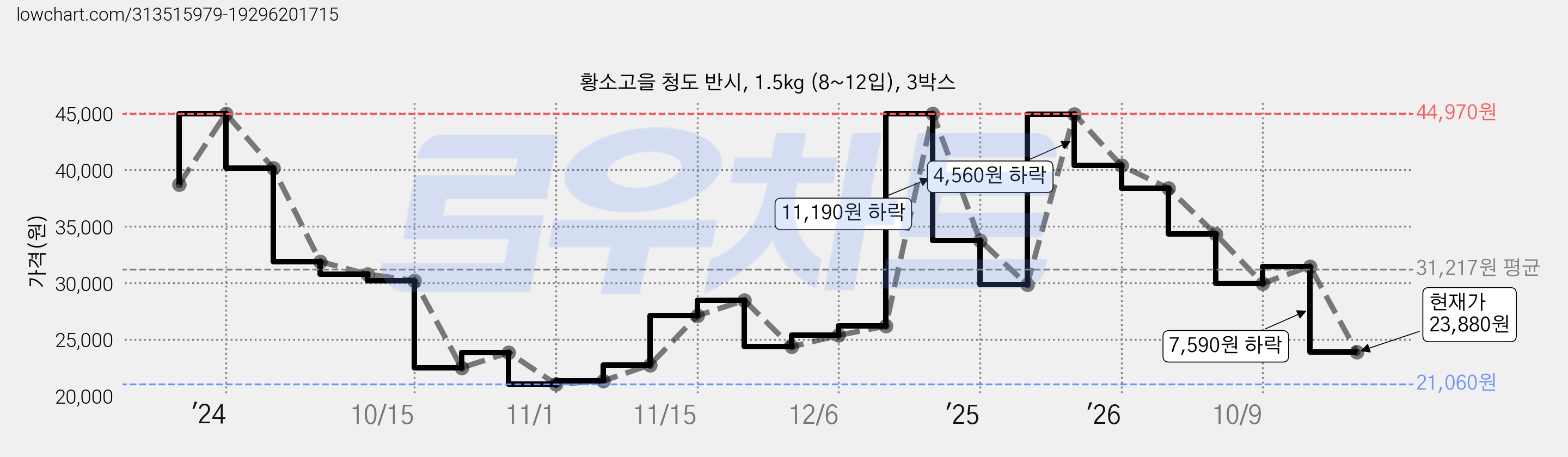 황소고을 청도 반시, 1.5kg (8~12입), 3박스 가격 변동 차트, 현재가 23,880원, 관측 최저가 21,060원