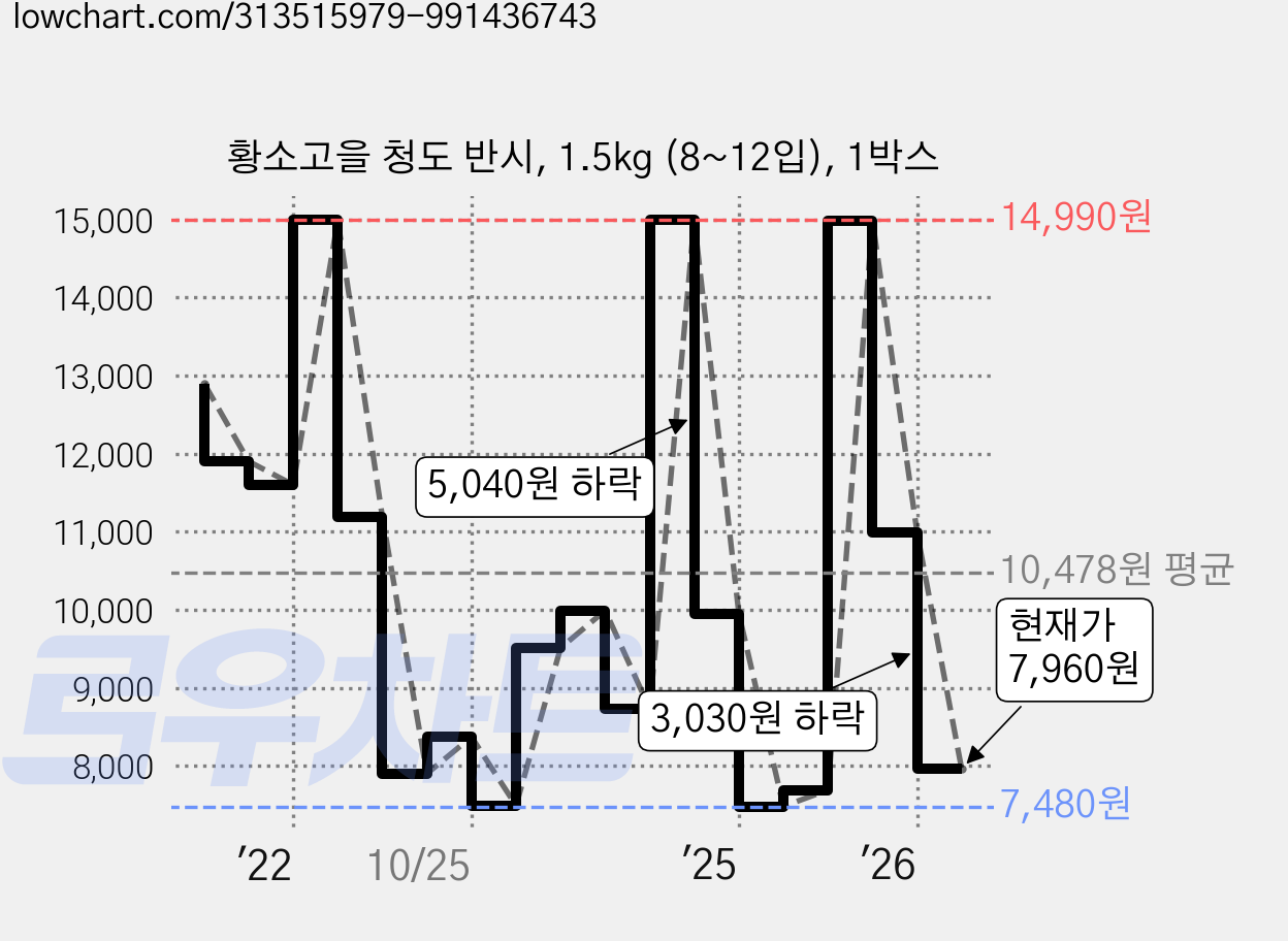 황소고을 청도 반시, 1.5kg (8~12입), 1박스 가격 변동 차트, 현재가 7,960원, 관측 최저가 7,370원