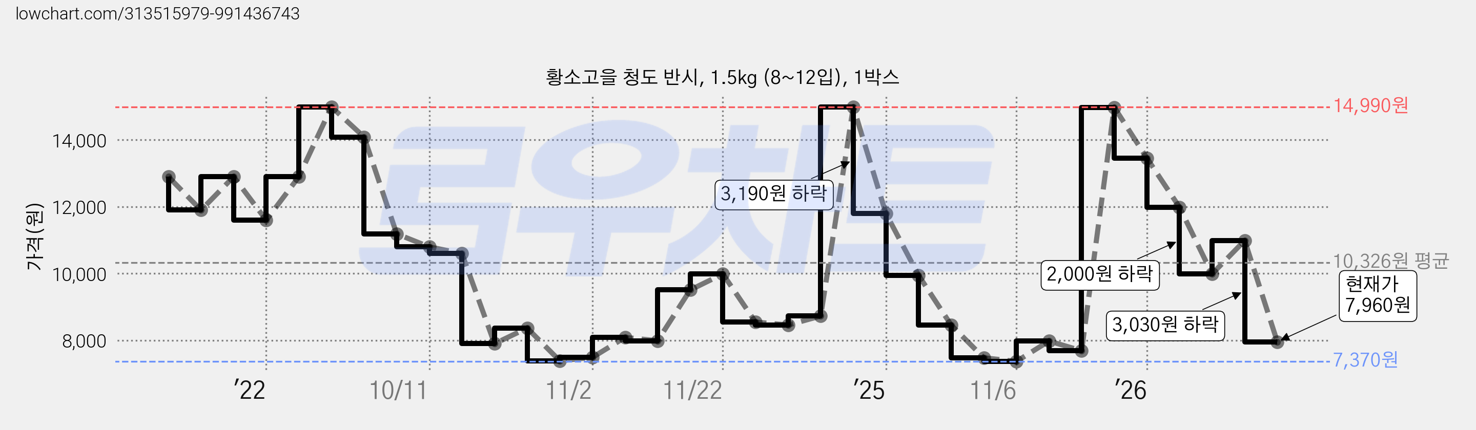 황소고을 청도 반시, 1.5kg (8~12입), 1박스 가격 변동 차트, 현재가 7,960원, 관측 최저가 7,370원