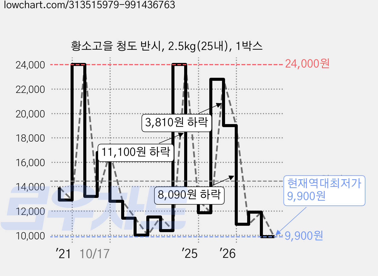 황소고을 청도 반시, 2.5kg(25내), 1박스 가격 변동 차트, 현재가 9,900원, 역대최저가
