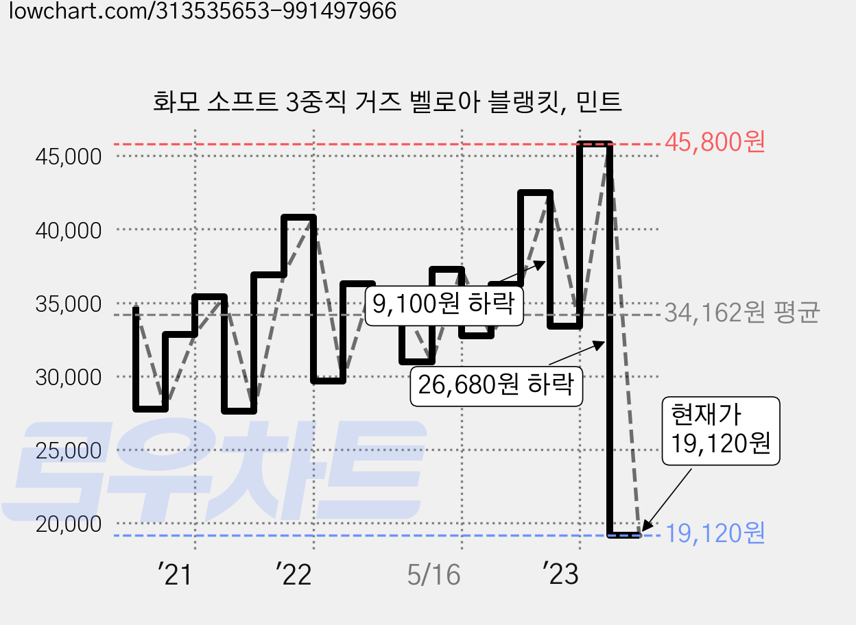 화모 소프트 3중직 거즈 벨로아 블랭킷, 민트 가격 변동 차트, 현재가 19,120원, 관측 최저가 16,540원