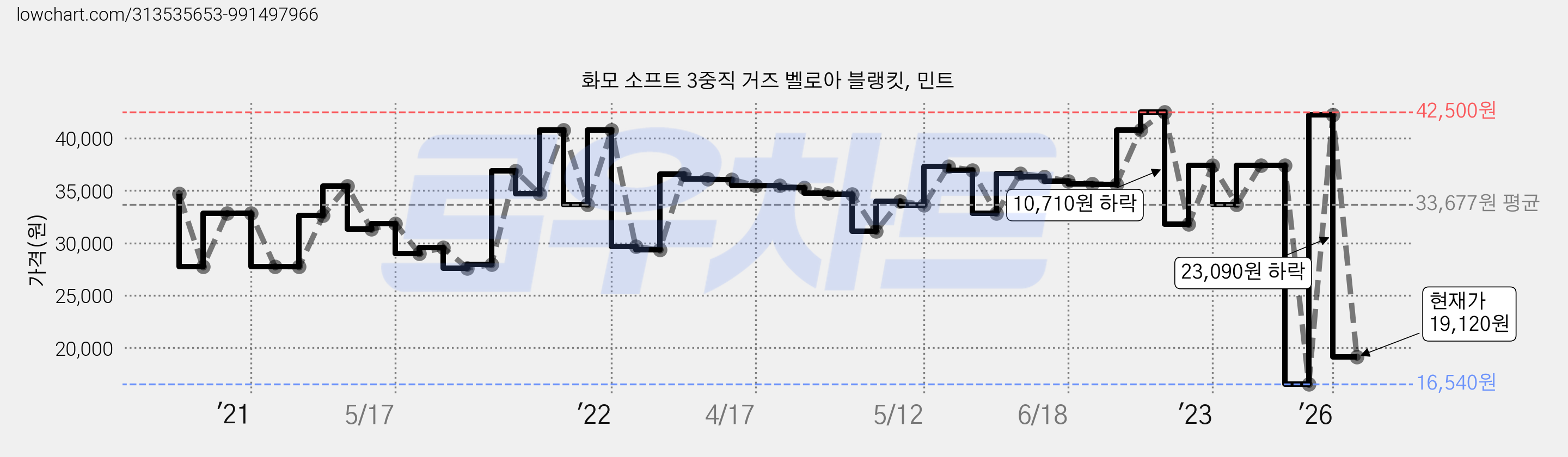 화모 소프트 3중직 거즈 벨로아 블랭킷, 민트 가격 변동 차트, 현재가 19,120원, 관측 최저가 16,540원