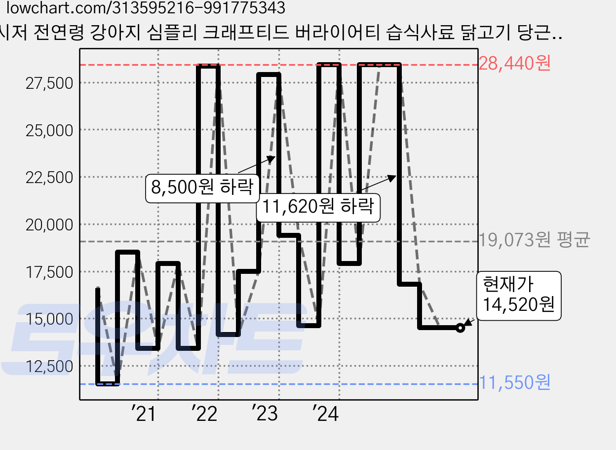 시저 전연령 강아지 심플리 크래프티드 버라이어티 습식사료 닭고기 당근 감자 완두콩 4p + 닭고기 고구마 사과 보리 시금치 4p, 닭, 296g, 1세트 가격 변동 차트, 현재가 14,520원, 관측 최저가 11,550원