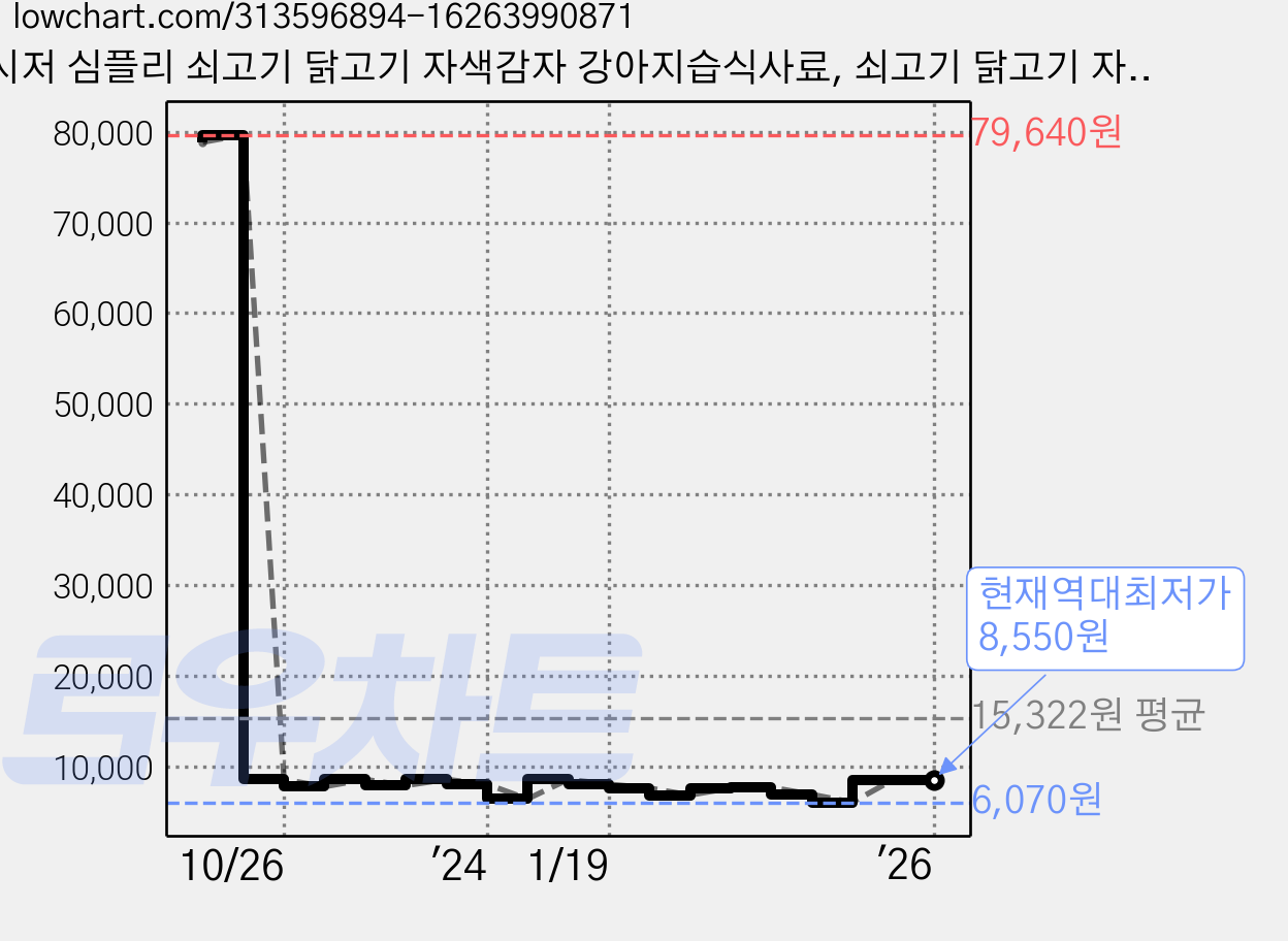 시저 심플리 쇠고기 닭고기 자색감자 강아지습식사료, 쇠고기 닭고기 자색감자 콩 적미, 37g, 4개 가격 변동 차트, 현재가 8,550원, 역대최저가