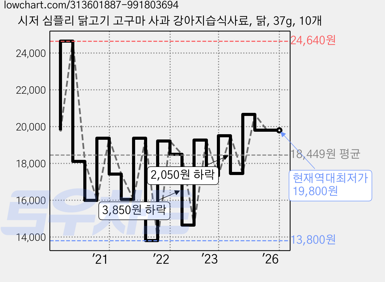 시저 심플리 닭고기 고구마 사과 강아지습식사료, 닭, 37g, 10개 가격 변동 차트, 현재가 19,800원, 역대최저가