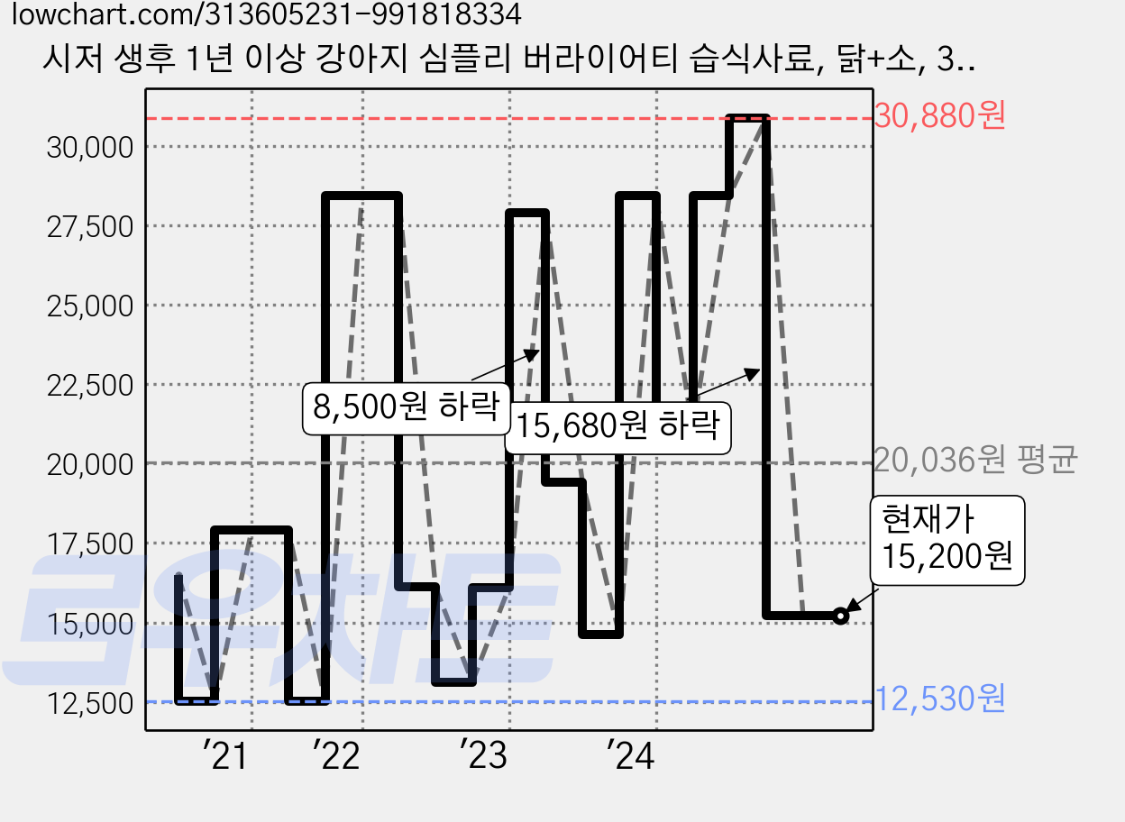 시저 생후 1년 이상 강아지 심플리 버라이어티 습식사료, 닭+소, 37g, 8개 가격 변동 차트, 현재가 15,200원, 관측 최저가 11,550원