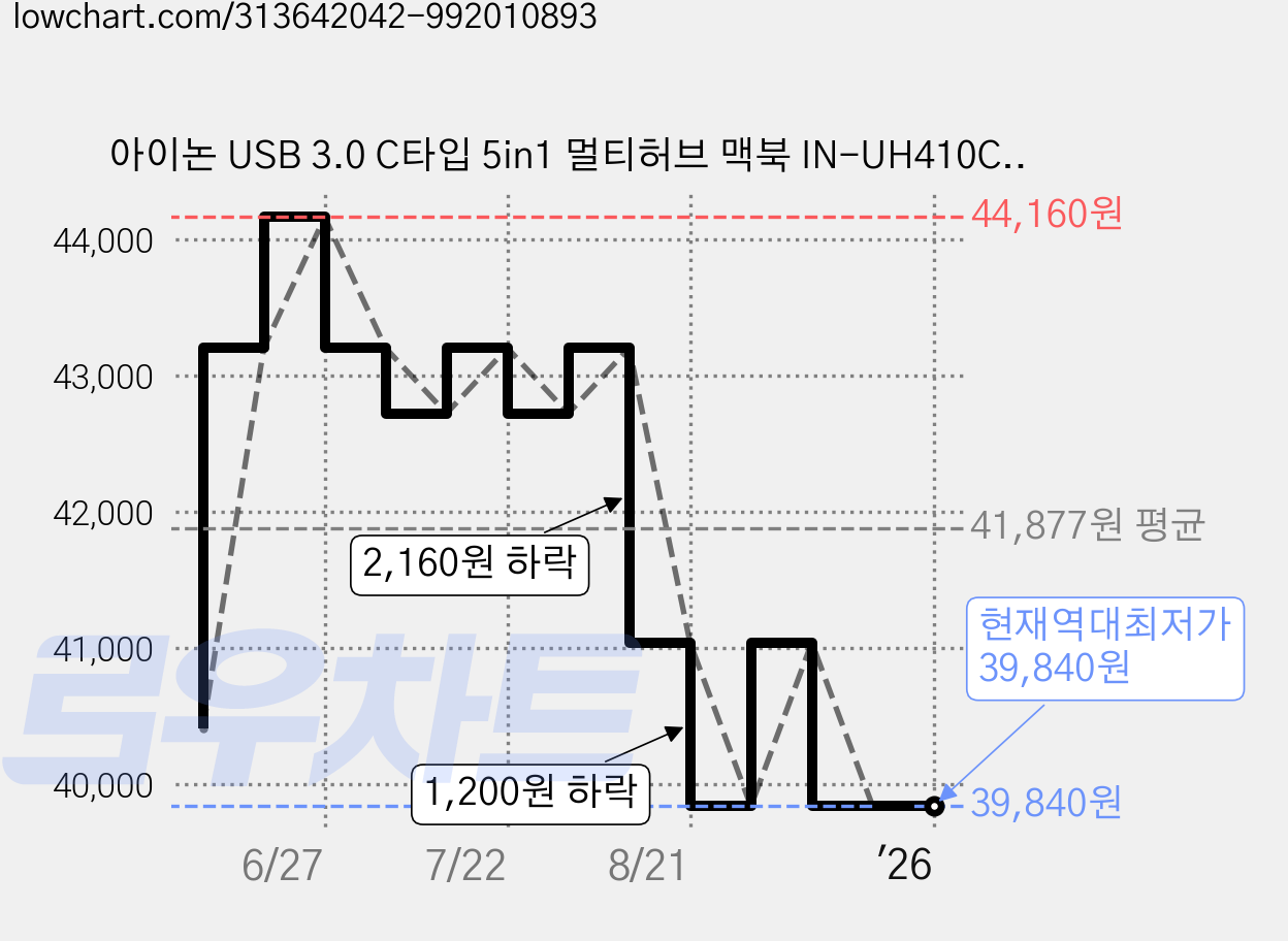 아이논 USB 3.0 C타입 5in1 멀티허브 맥북 IN-UH410C, 실버 가격 변동 차트, 현재가 39,840원, 역대최저가