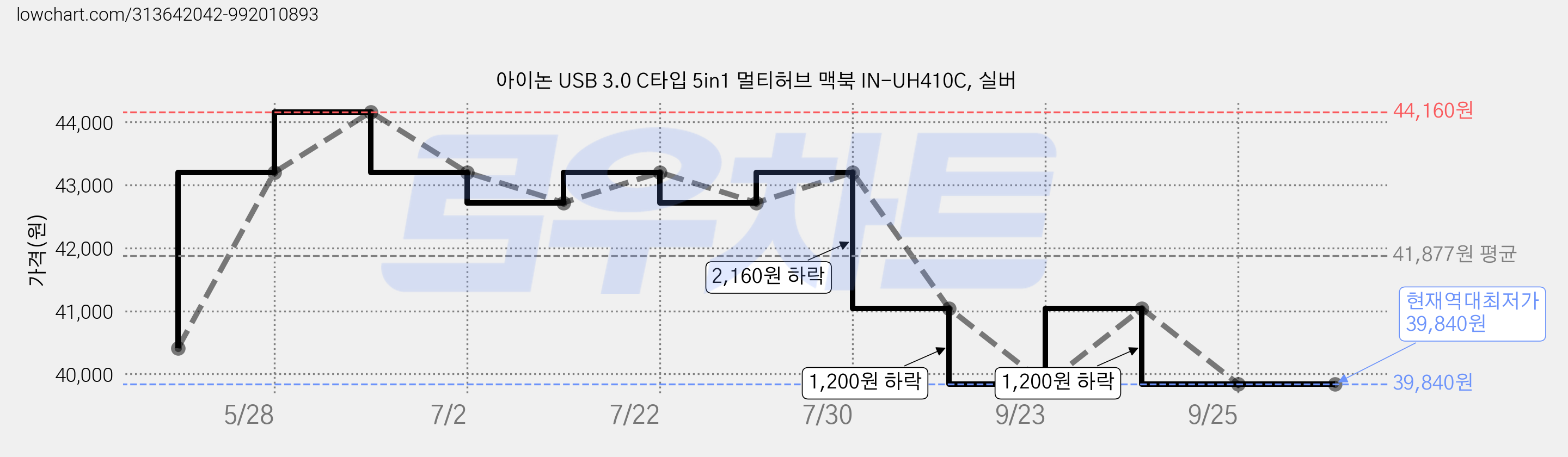 아이논 USB 3.0 C타입 5in1 멀티허브 맥북 IN-UH410C, 실버 가격 변동 차트, 현재가 39,840원, 역대최저가