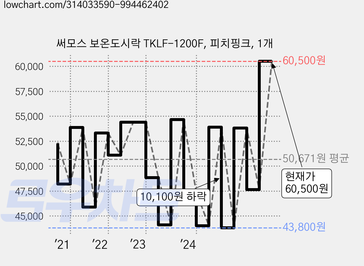 써모스 보온도시락 TKLF-1200F, 피치핑크, 1개 가격 변동 차트, 현재가 60,500원, 관측 최저가 43,800원