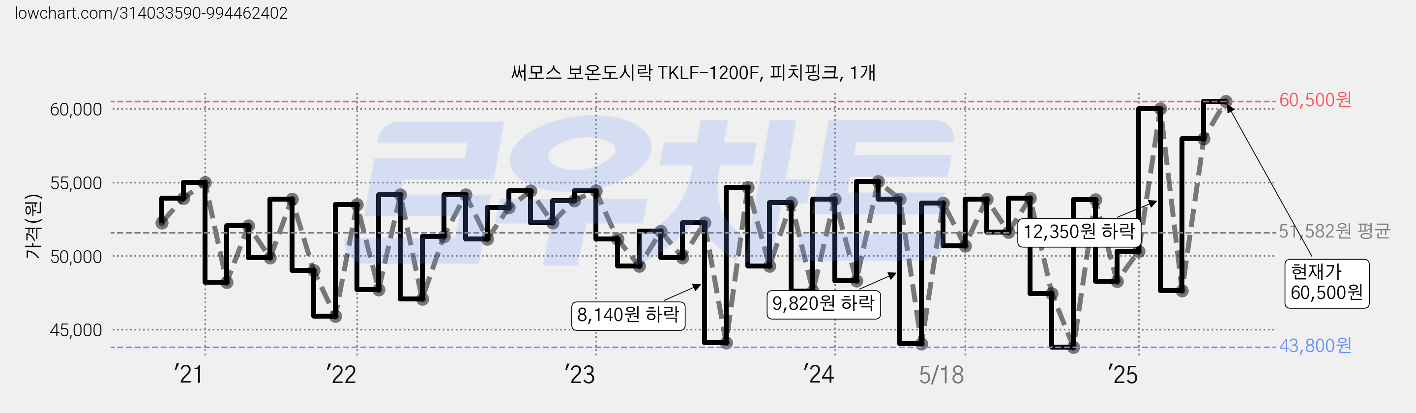 써모스 보온도시락 TKLF-1200F, 피치핑크, 1개 가격 변동 차트, 현재가 60,500원, 관측 최저가 43,800원