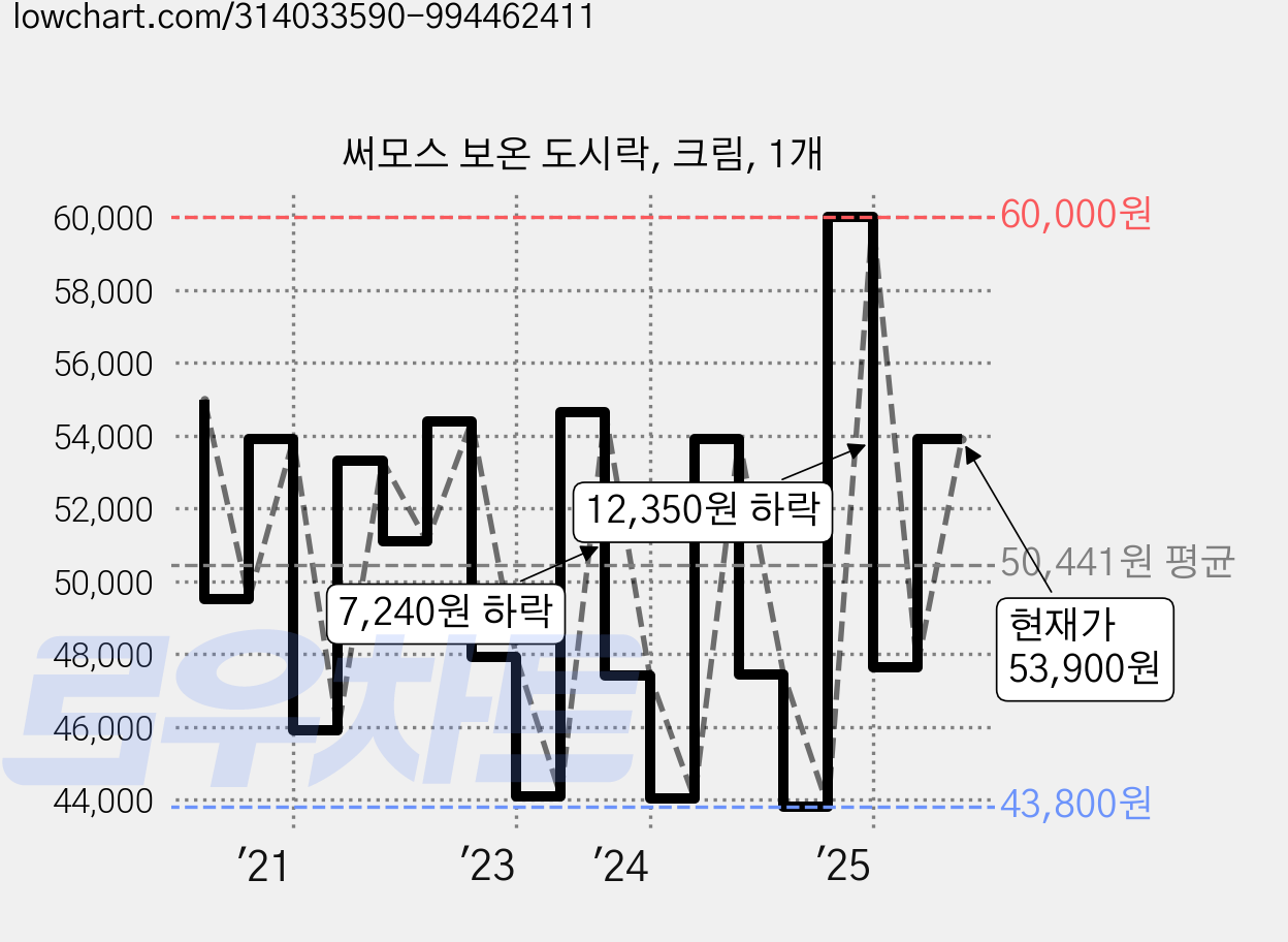 써모스 보온 도시락, 크림, 1개 가격 변동 차트, 현재가 53,900원, 관측 최저가 41,710원
