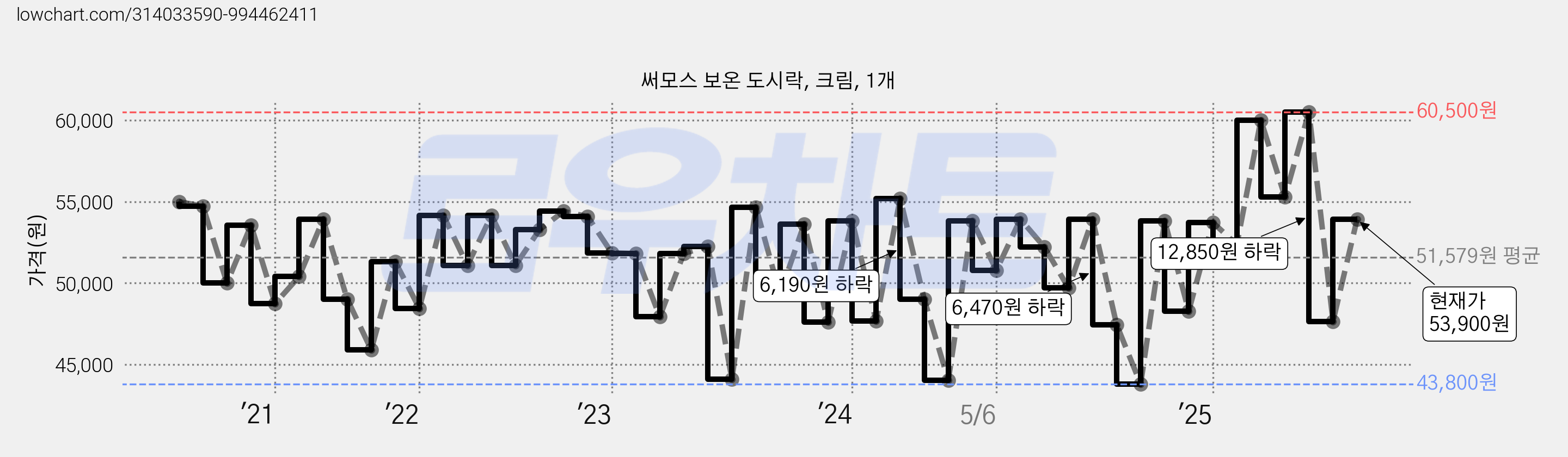 써모스 보온 도시락, 크림, 1개 가격 변동 차트, 현재가 53,900원, 관측 최저가 41,710원