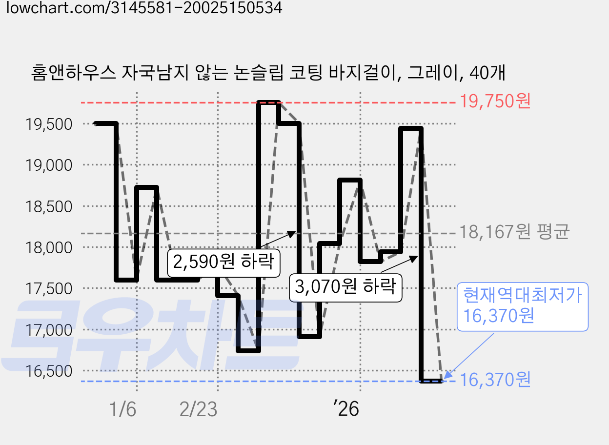 홈앤하우스 자국남지 않는 논슬립 코팅 바지걸이, 그레이, 40개 가격 변동 차트, 현재가 16,370원, 역대최저가