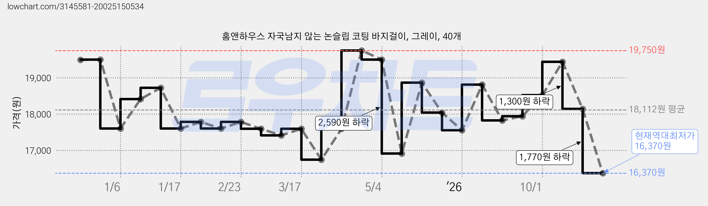 홈앤하우스 자국남지 않는 논슬립 코팅 바지걸이, 그레이, 40개 가격 변동 차트, 현재가 16,370원, 역대최저가
