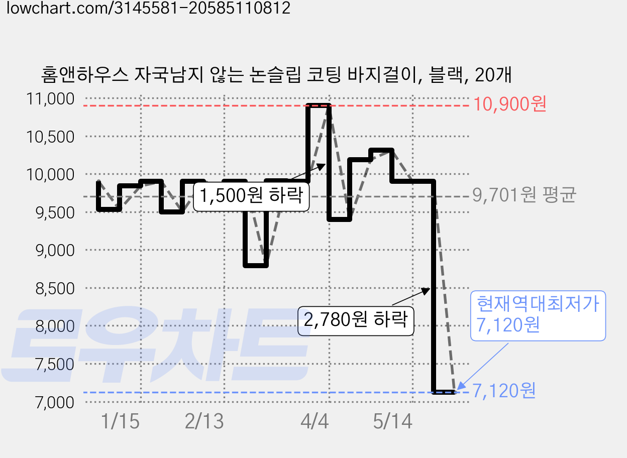 홈앤하우스 자국남지 않는 논슬립 코팅 바지걸이, 블랙, 20개 가격 변동 차트, 현재가 7,120원, 역대최저가