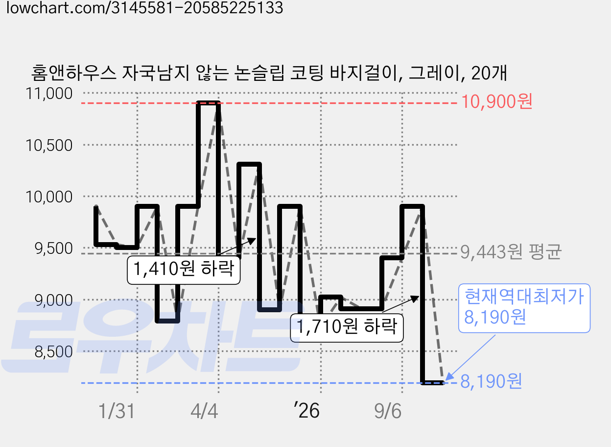 홈앤하우스 자국남지 않는 논슬립 코팅 바지걸이, 그레이, 20개 가격 변동 차트, 현재가 8,190원, 역대최저가