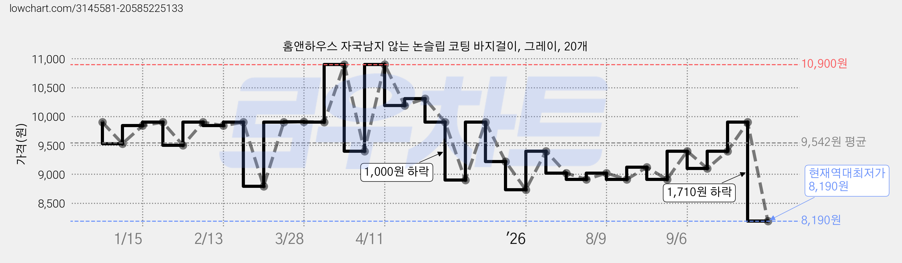 홈앤하우스 자국남지 않는 논슬립 코팅 바지걸이, 그레이, 20개 가격 변동 차트, 현재가 8,190원, 역대최저가