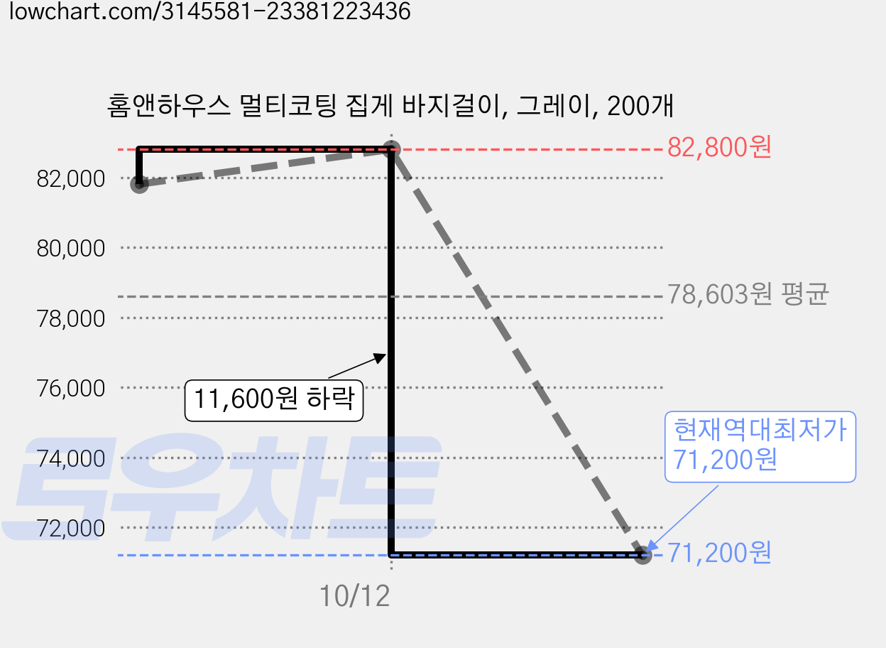 홈앤하우스 멀티코팅 집게 바지걸이, 그레이, 200개 가격 변동 차트, 현재가 71,200원, 역대최저가
