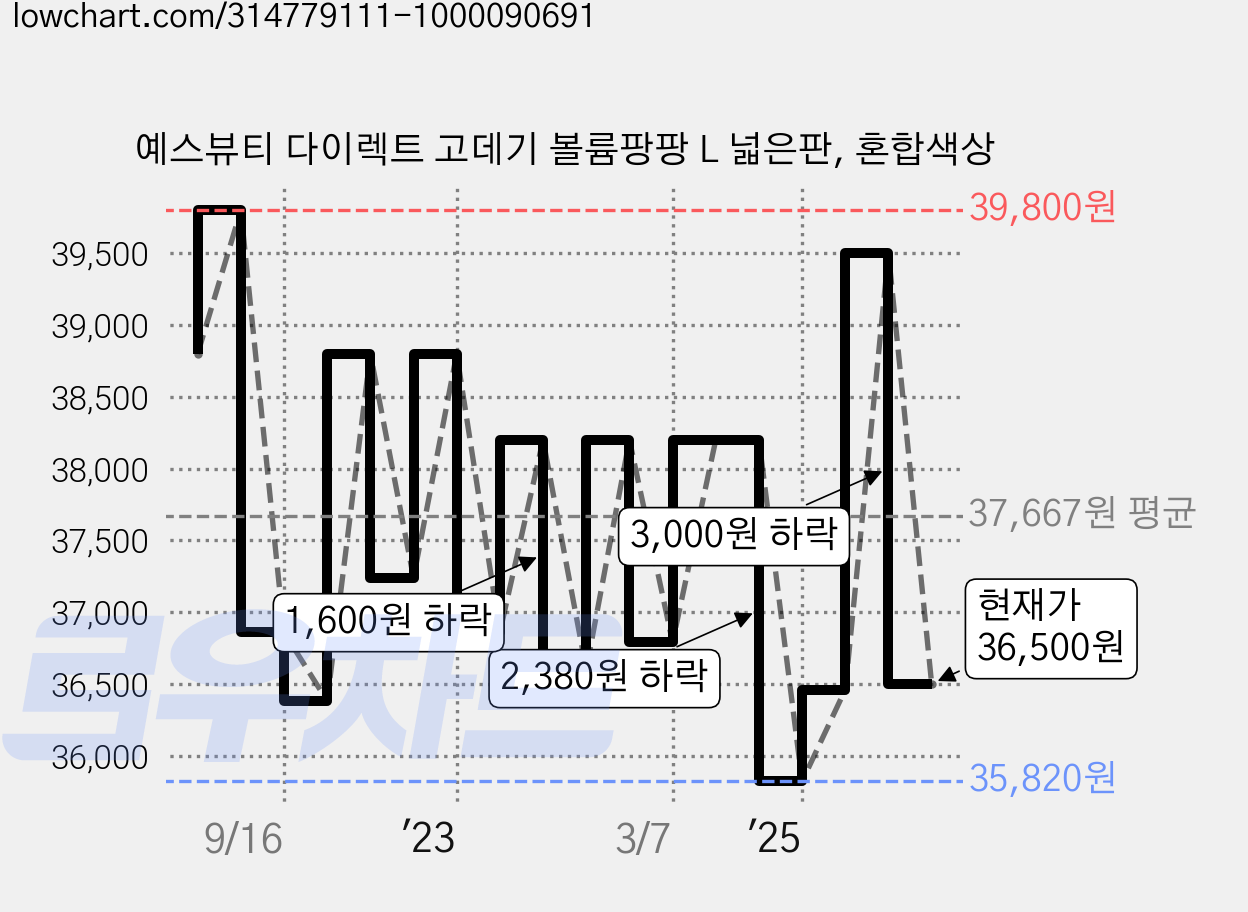 예스뷰티 다이렉트 고데기 볼륨팡팡 L 넓은판, 혼합색상 가격 변동 차트, 현재가 36,500원, 관측 최저가 35,820원