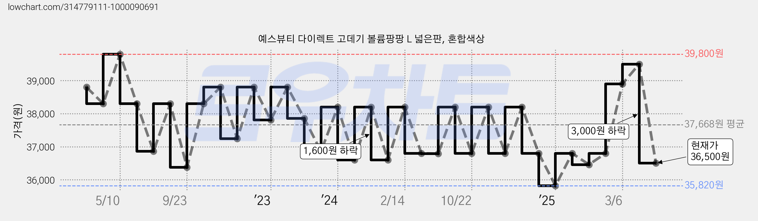 예스뷰티 다이렉트 고데기 볼륨팡팡 L 넓은판, 혼합색상 가격 변동 차트, 현재가 36,500원, 관측 최저가 35,820원