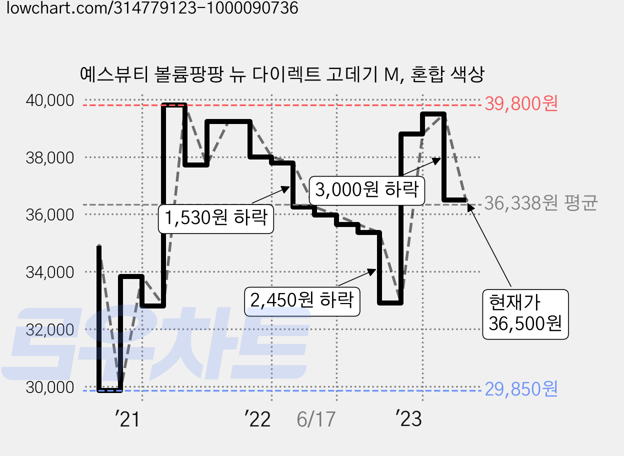 예스뷰티 볼륨팡팡 뉴 다이렉트 고데기 M, 혼합 색상 가격 변동 차트, 현재가 36,500원, 관측 최저가 29,850원