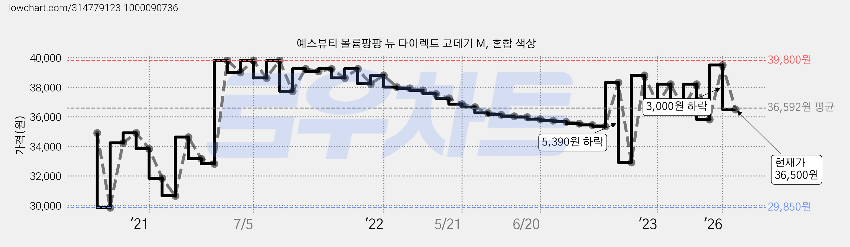 예스뷰티 볼륨팡팡 뉴 다이렉트 고데기 M, 혼합 색상 가격 변동 차트, 현재가 36,500원, 관측 최저가 29,850원