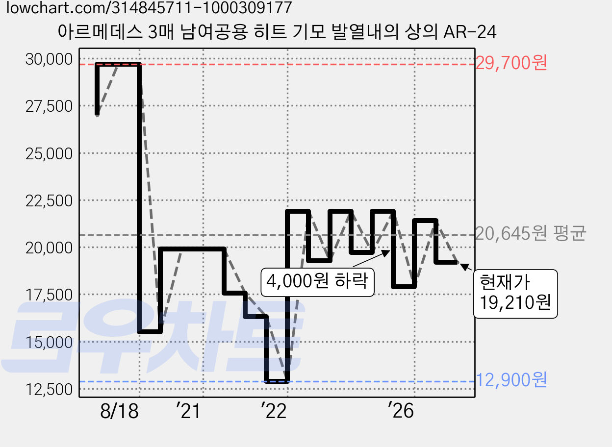 아르메데스 3매 남여공용 히트 기모 발열내의 상의 AR-24 가격 변동 차트, 현재가 19,210원, 관측 최저가 12,900원
