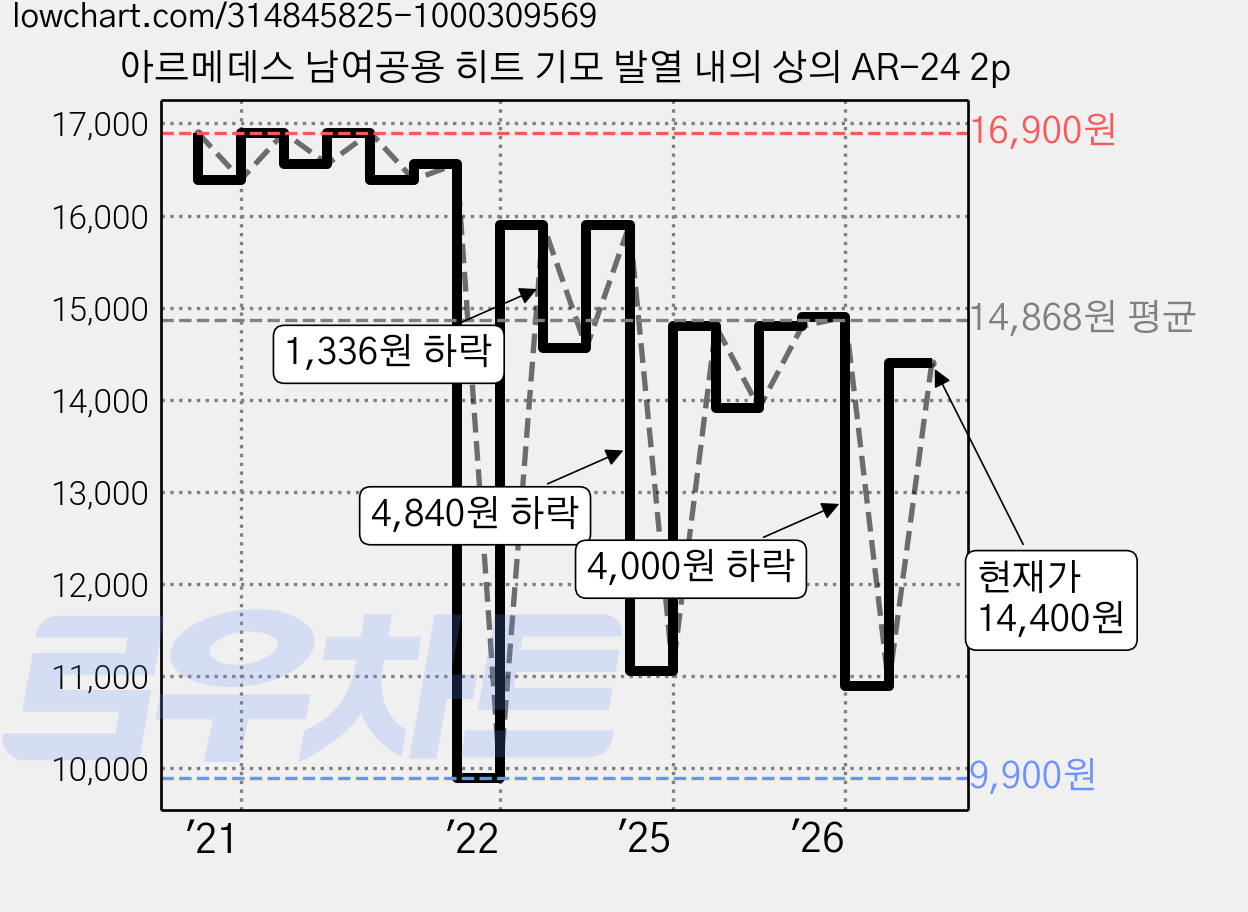 아르메데스 남여공용 히트 기모 발열 내의 상의 AR-24 2p 가격 변동 차트, 현재가 14,400원, 관측 최저가 9,900원